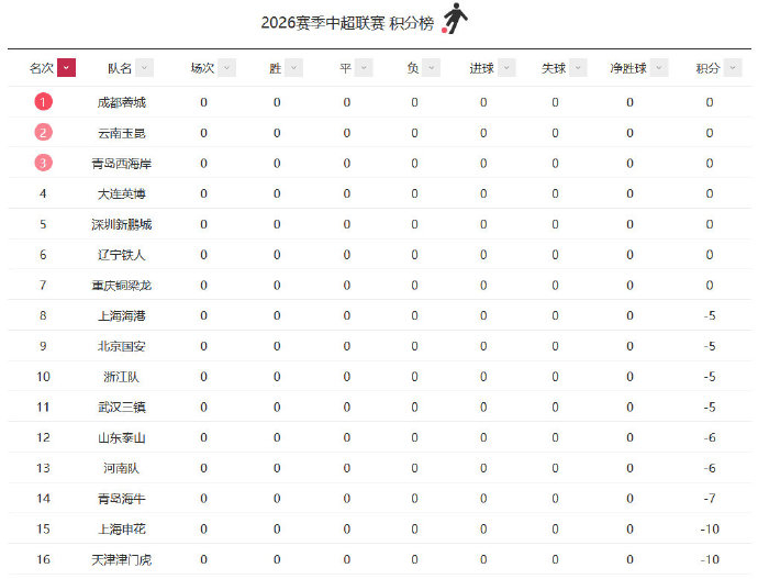 九隊負分開局，中超變局之年啟幕