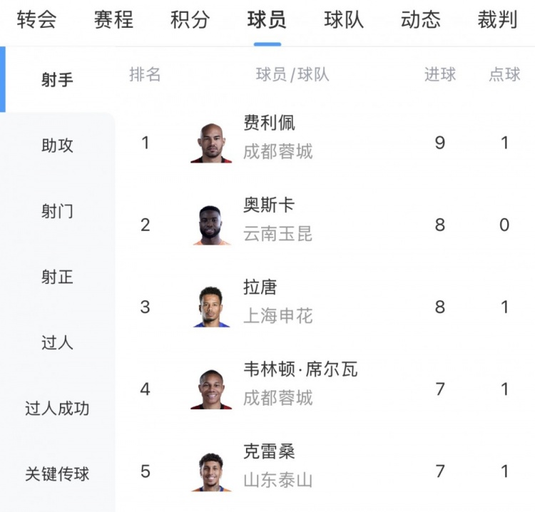 費利佩9球領(lǐng)跑中超射手榜，克雷桑戴帽殺入三甲
