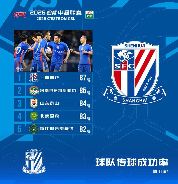 中超第11輪傳球成功率：申花87%登頂，河南泰山緊隨