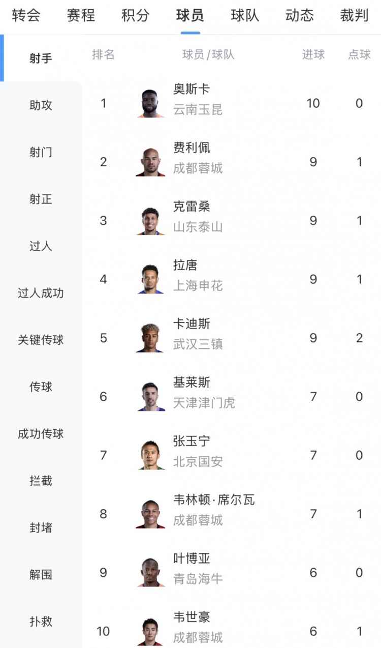 奧斯卡10球獨霸中超射手榜，成都三將圍剿第二集團