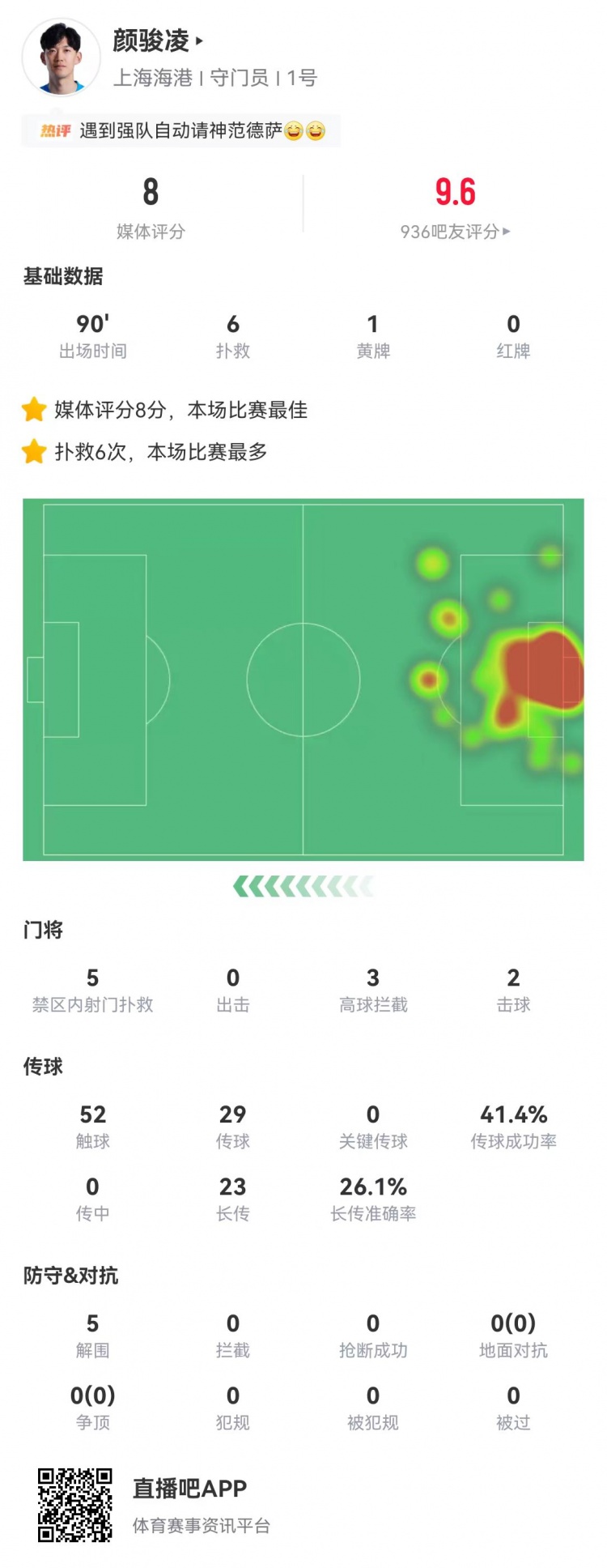 顏駿凌6次撲救5次禁區(qū)救險(xiǎn)，海港客場(chǎng)零封蓉城