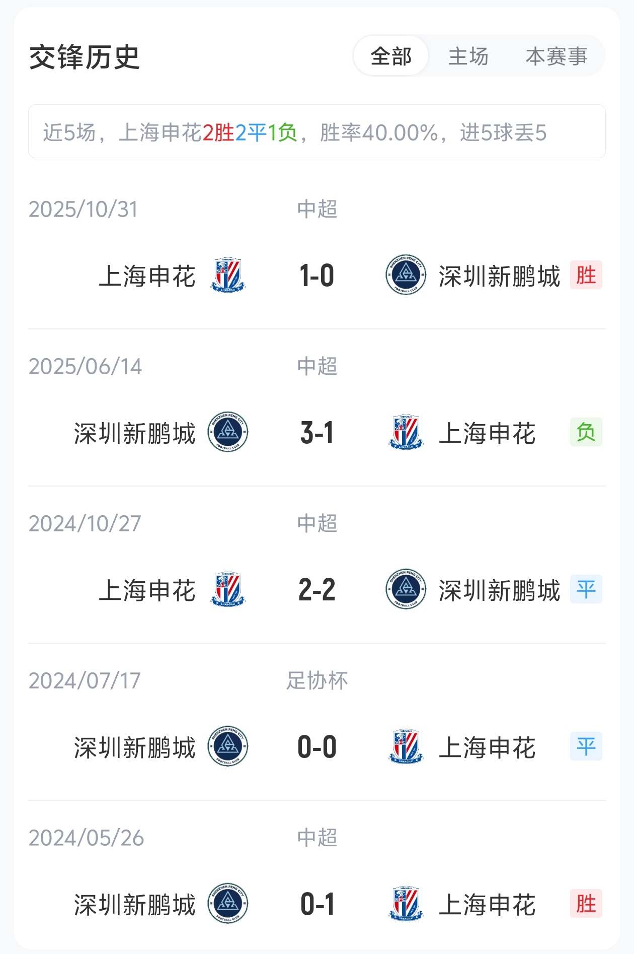 單外援抗三外援，申花主場(chǎng)迎戰(zhàn)五輪不勝新鵬城