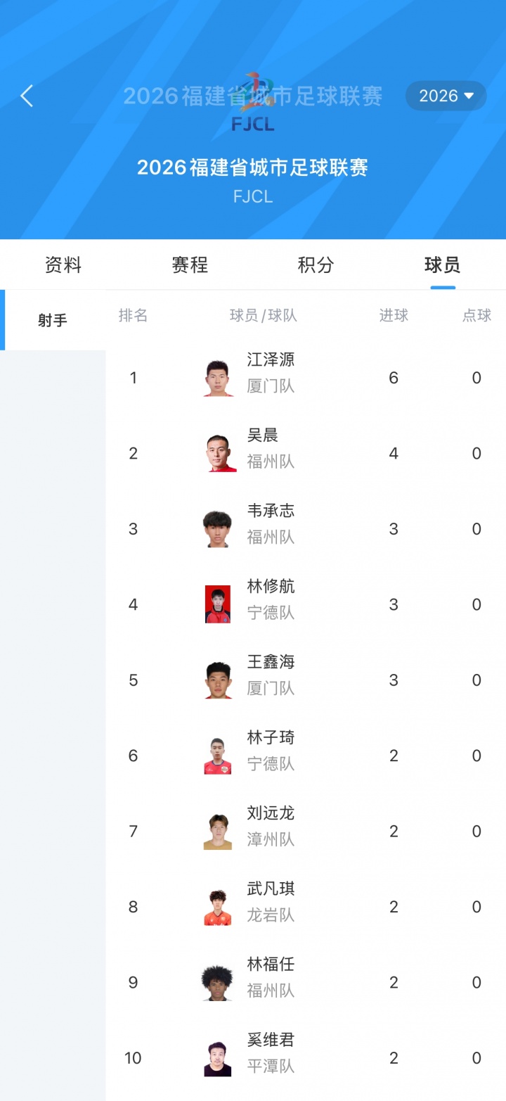 閩超5連勝零失球 廈門6-0大勝三明，主帥回應(yīng)8球熔斷機制