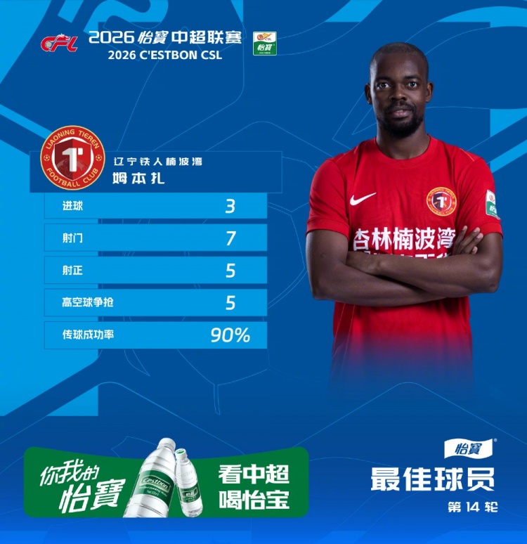 姆本扎帽子戲法，遼寧鐵人客場(chǎng)5-0血洗浙江