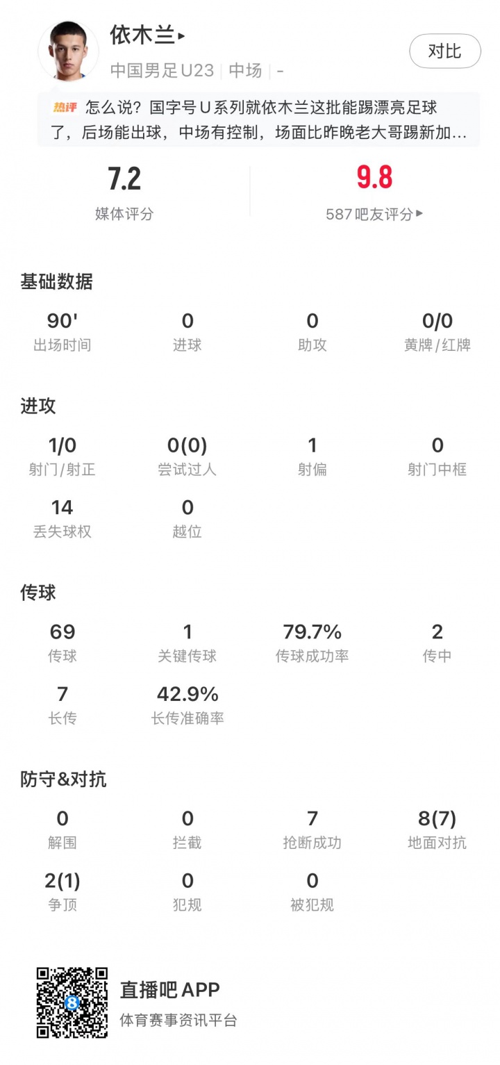 依木蘭7次搶斷8次對抗7勝，U23國足1-0絕殺塔吉克